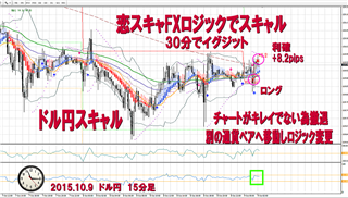 恋スキャFX実践検証スキャルピング結果